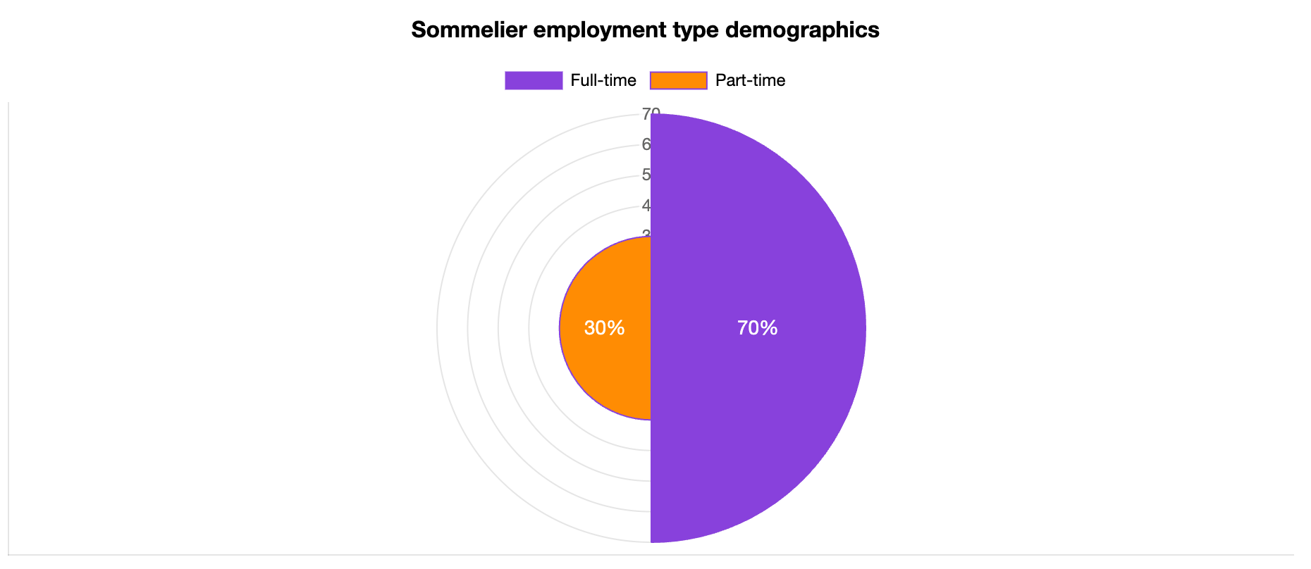sommelier employment type